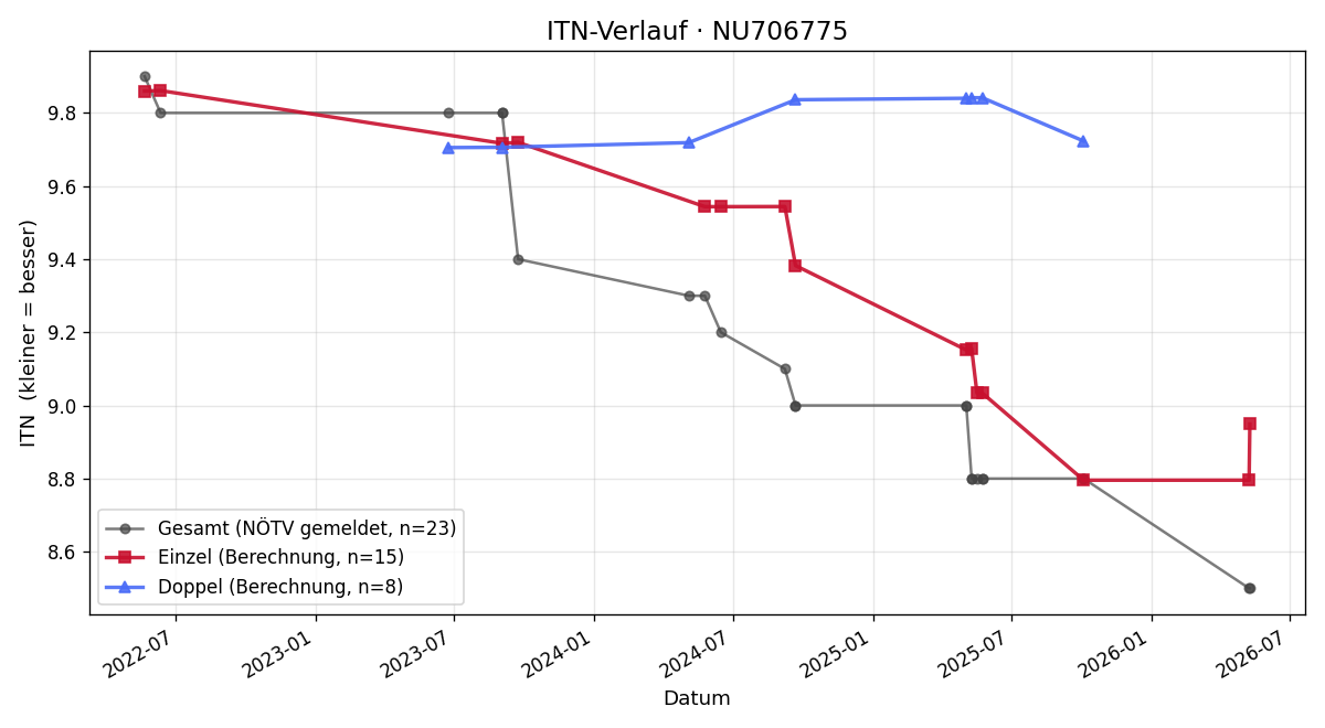 ITN-Verlauf Peter Lutz