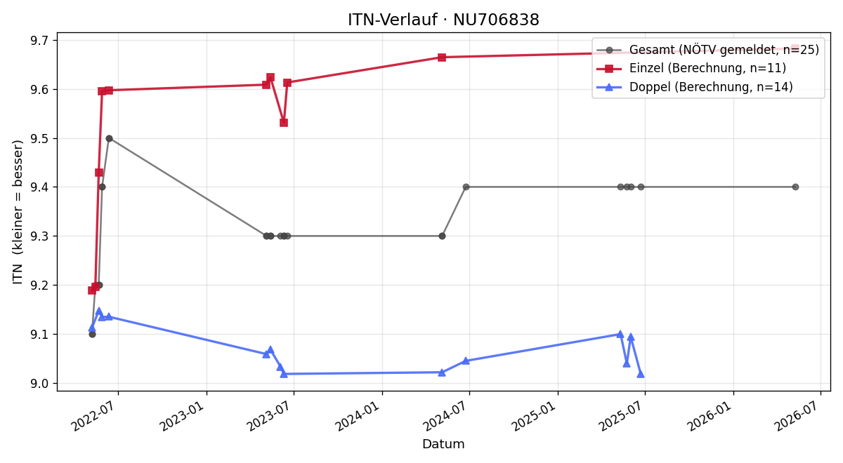ITN-Verlauf Wolfgang Boxhofer