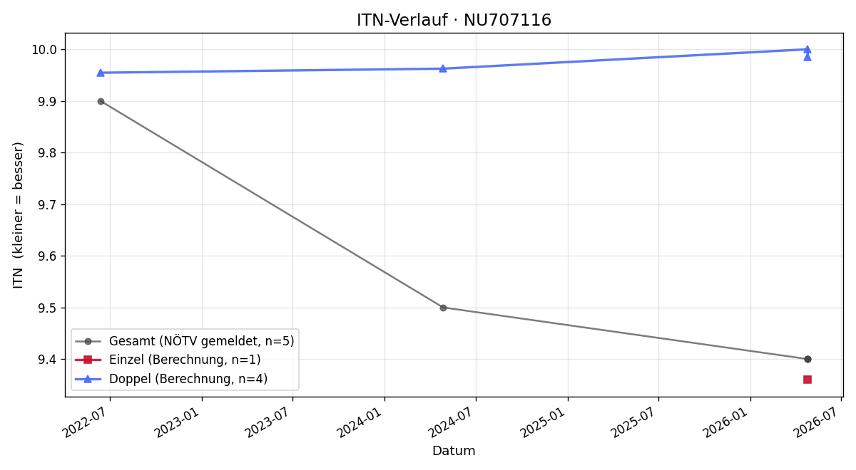 ITN-Verlauf Oscar Hoffmann