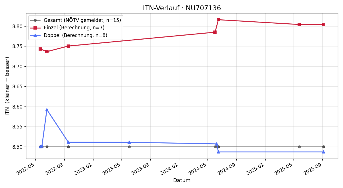 ITN-Verlauf Herbert Humer