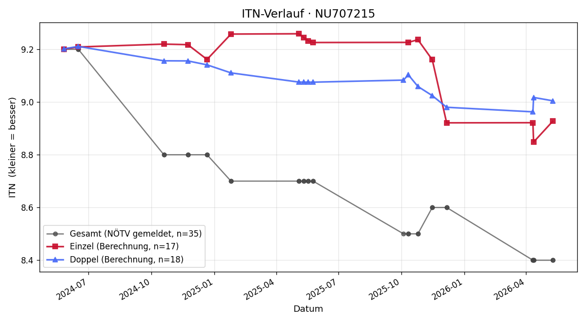 ITN-Verlauf Gernot Schukan
