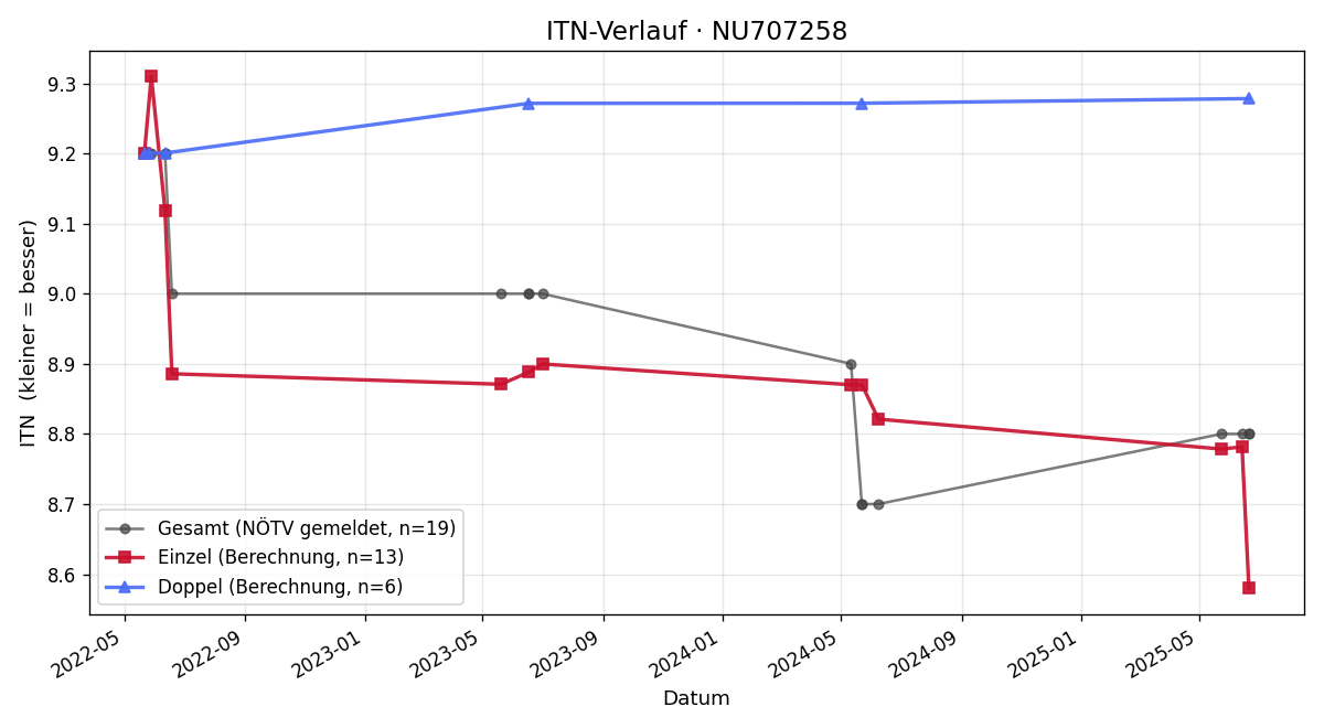 ITN-Verlauf Mihael Gluhak