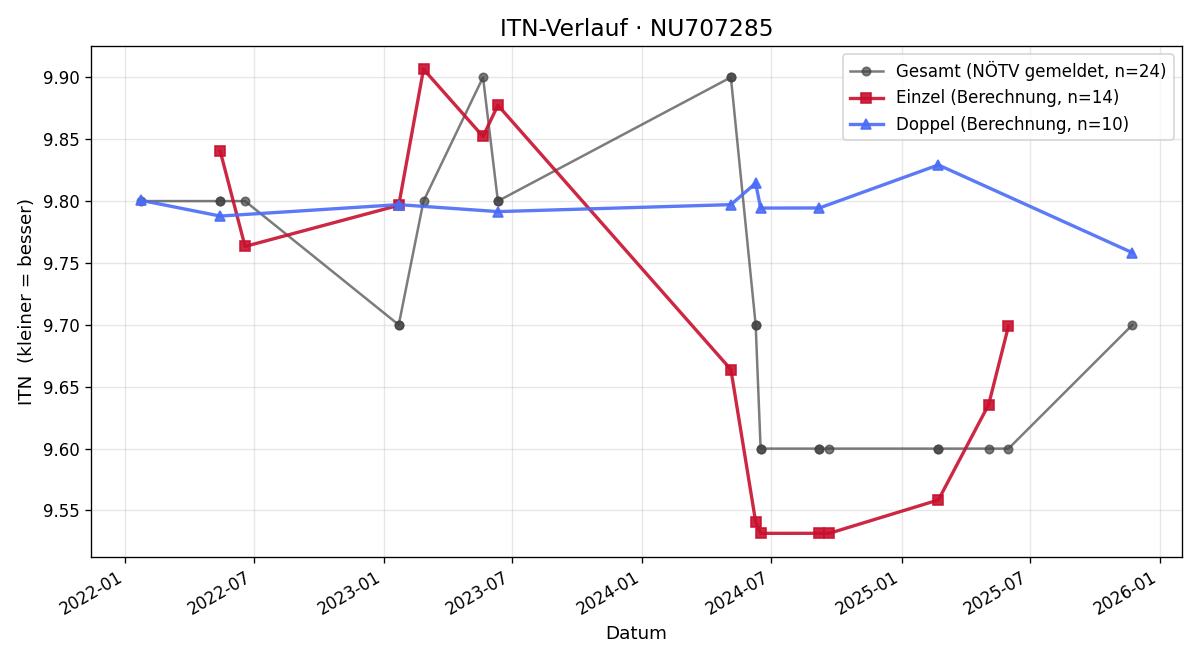 ITN-Verlauf David Jahn