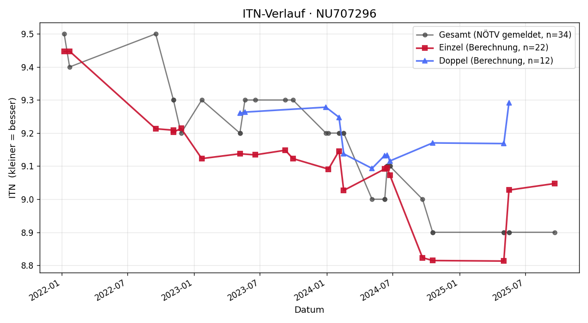 ITN-Verlauf Michael Koller
