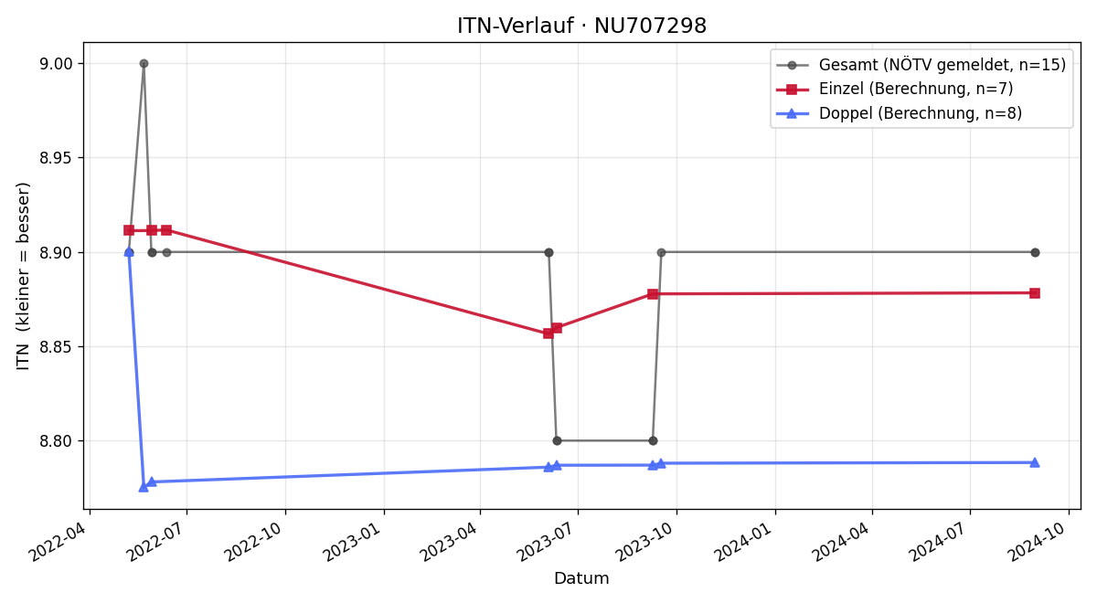 ITN-Verlauf Herbert Lobner