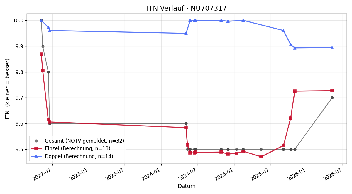 ITN-Verlauf Cornelia Kühlmayer