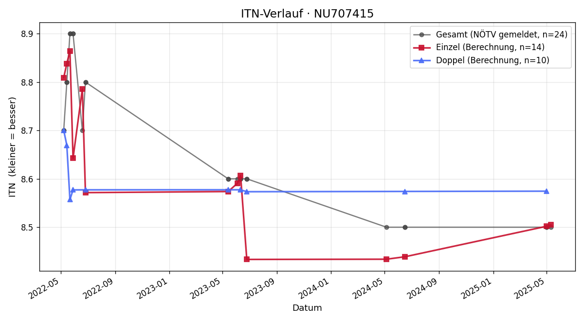 ITN-Verlauf Daniel Wegerer