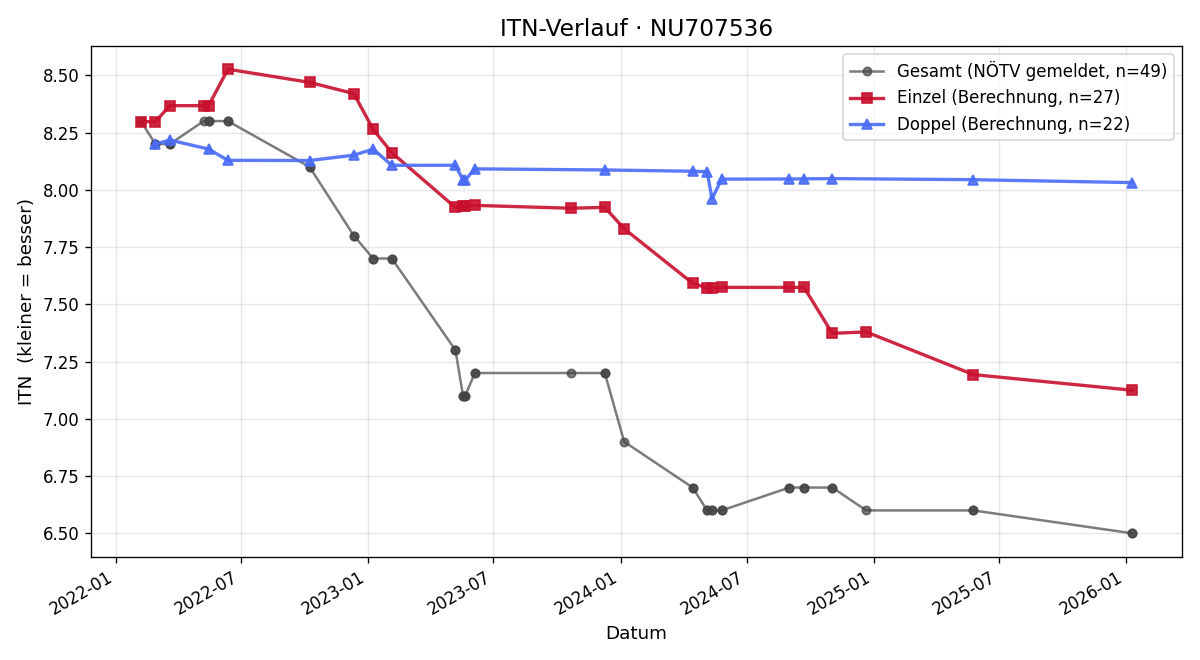 ITN-Verlauf Matthias Stecher
