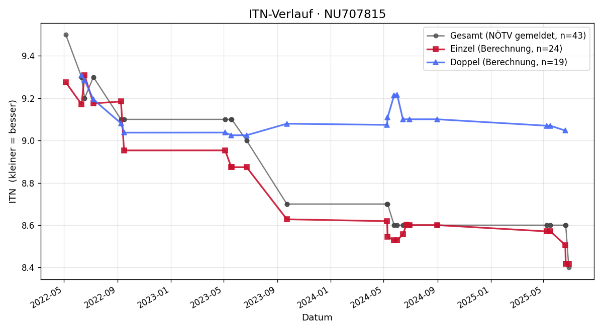 ITN-Verlauf Daniele Landi