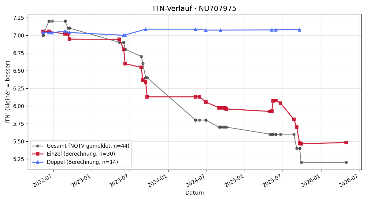 ITN-Verlauf Dominic Patak