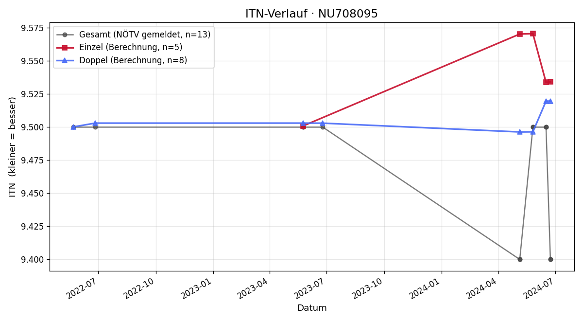 ITN-Verlauf Philipp Gerbautz