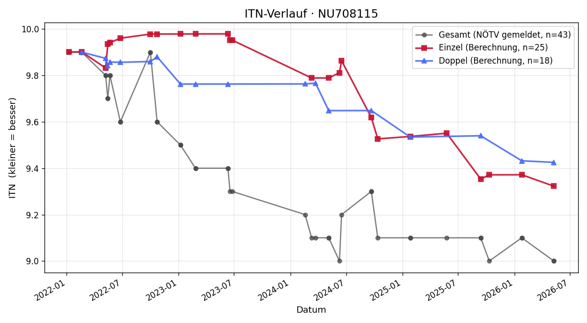 ITN-Verlauf Georg Pangratz