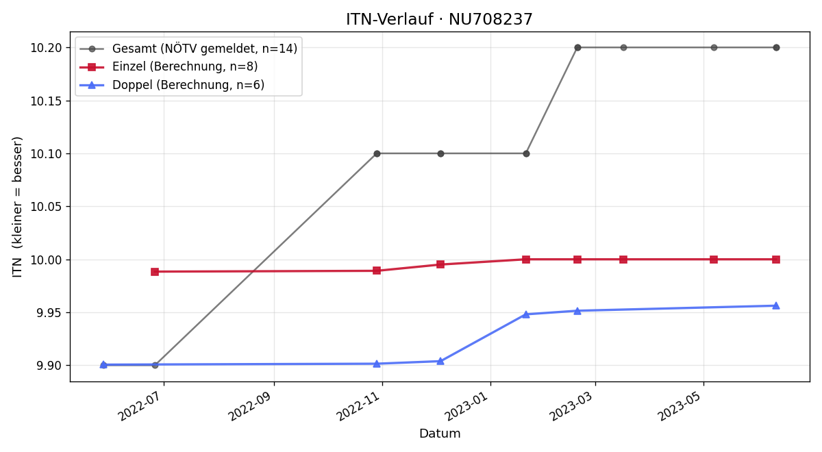 ITN-Verlauf Philipp Winkler