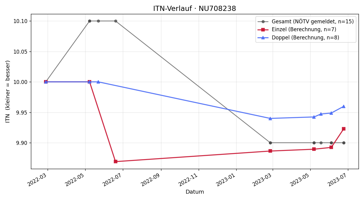 ITN-Verlauf Jakob Lechner