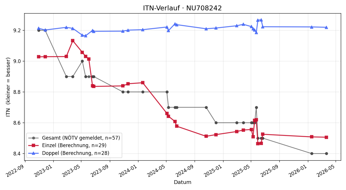 ITN-Verlauf Petra Walter-Heinzl