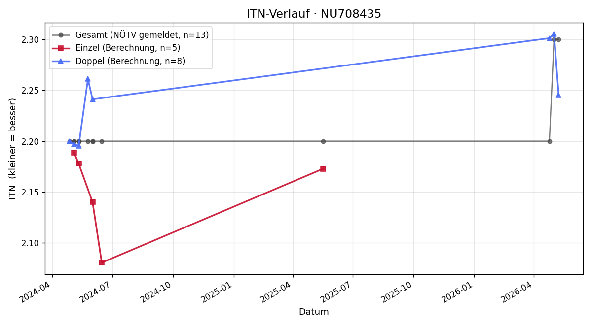 ITN-Verlauf Tamas Földi