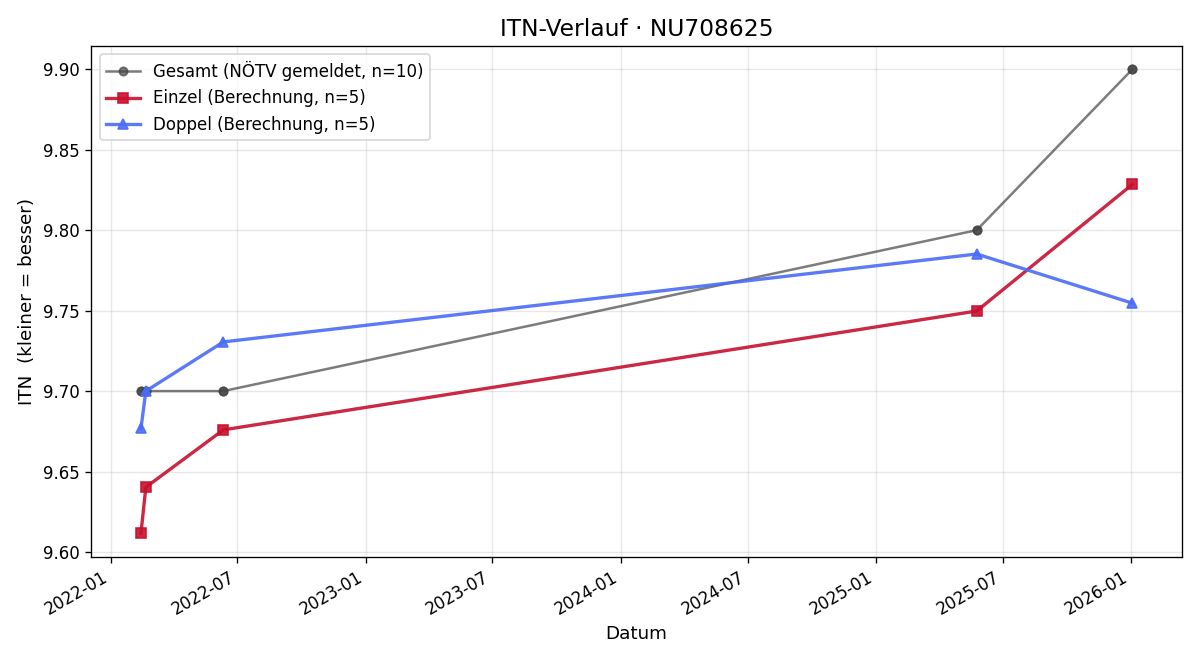 ITN-Verlauf Christoph Zottl