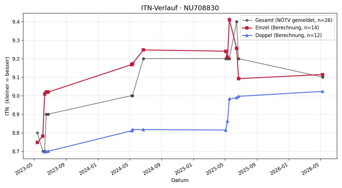 ITN-Verlauf Eric Maderthaner