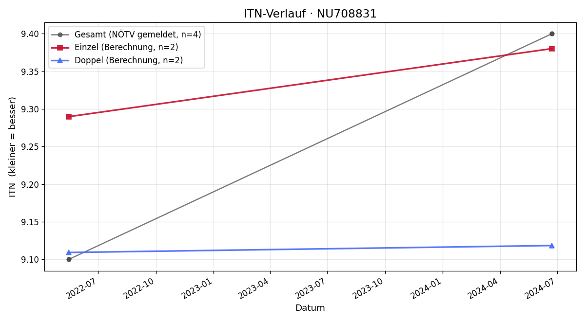 ITN-Verlauf Erwin Grünling