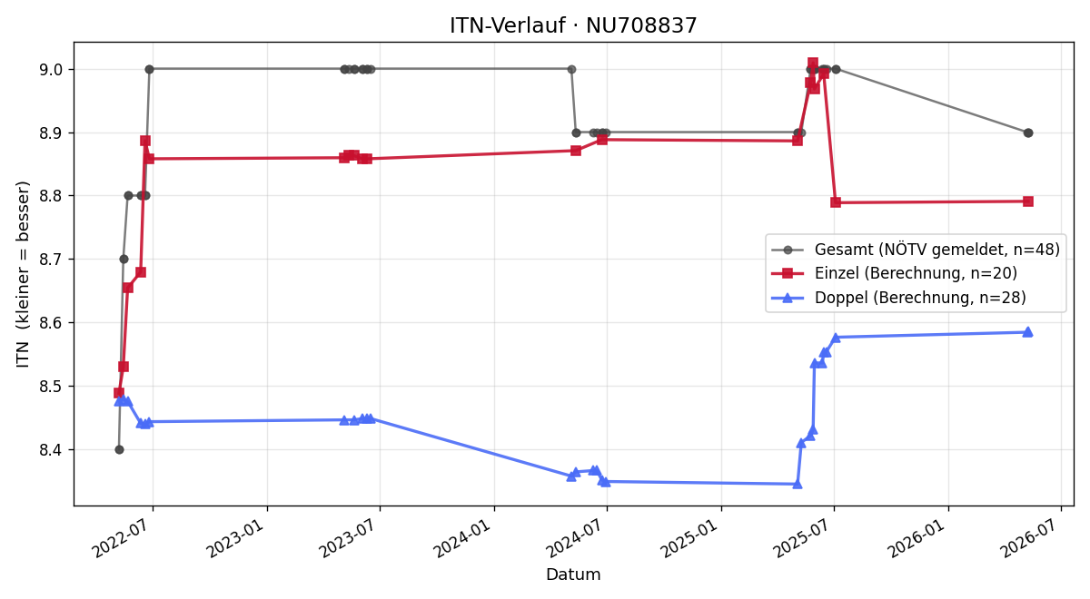 ITN-Verlauf Martin Benischek