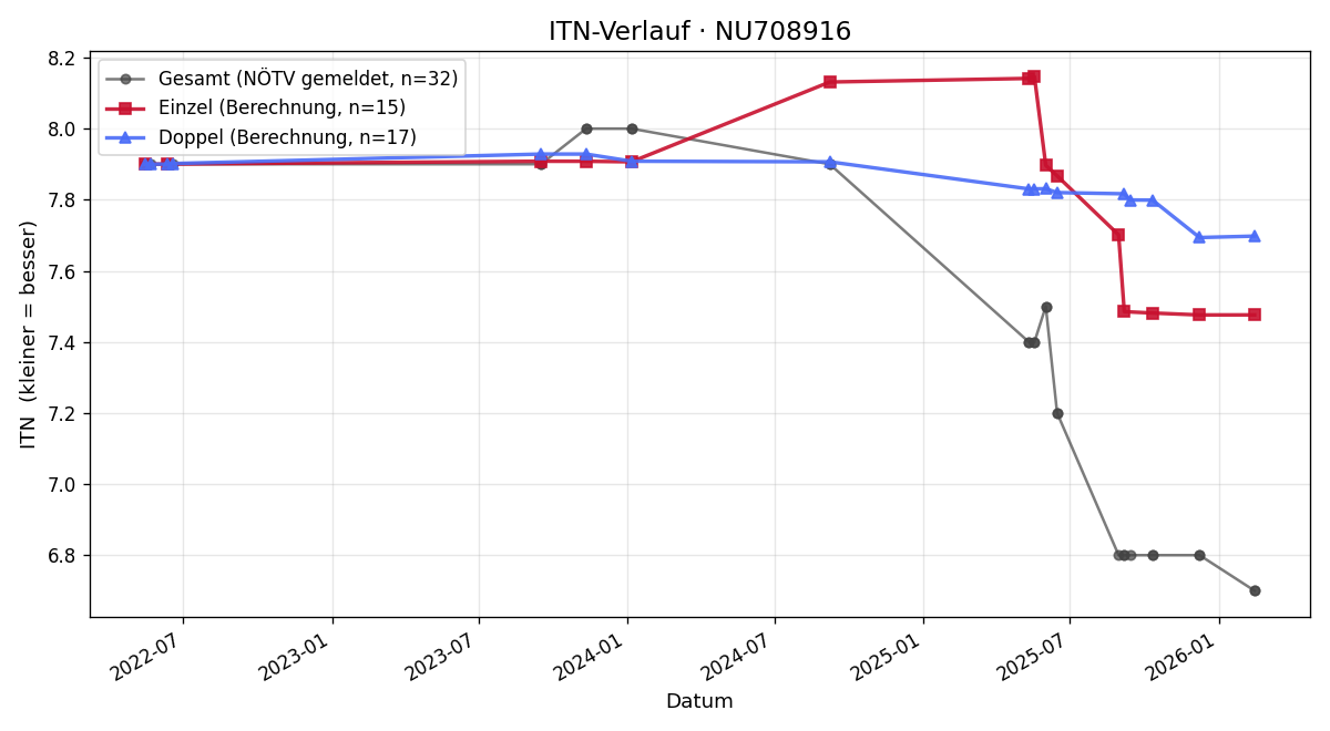 ITN-Verlauf Stefan Ehn