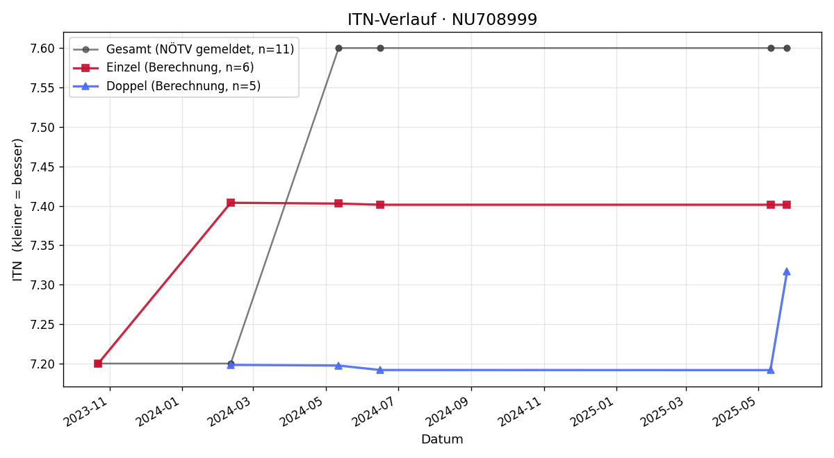 ITN-Verlauf Horea-Florin Chindlea