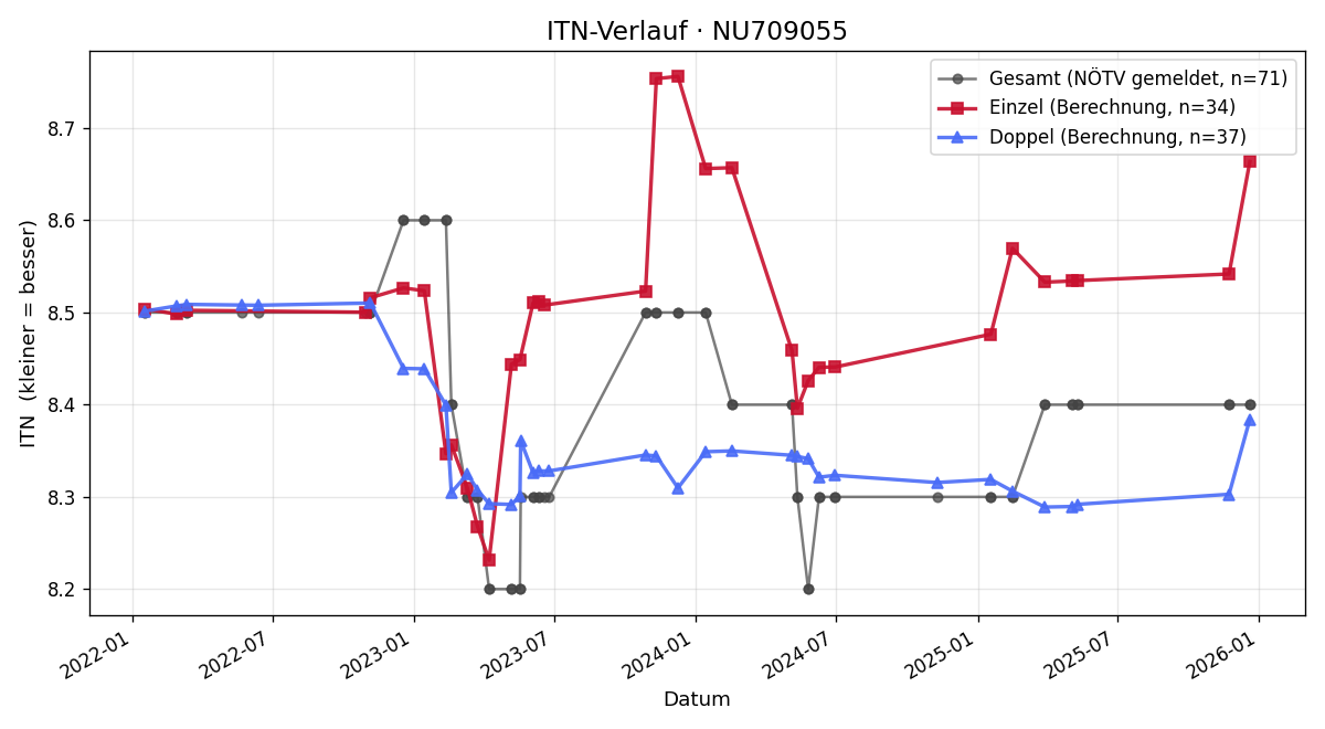 ITN-Verlauf Bernhard Mosch