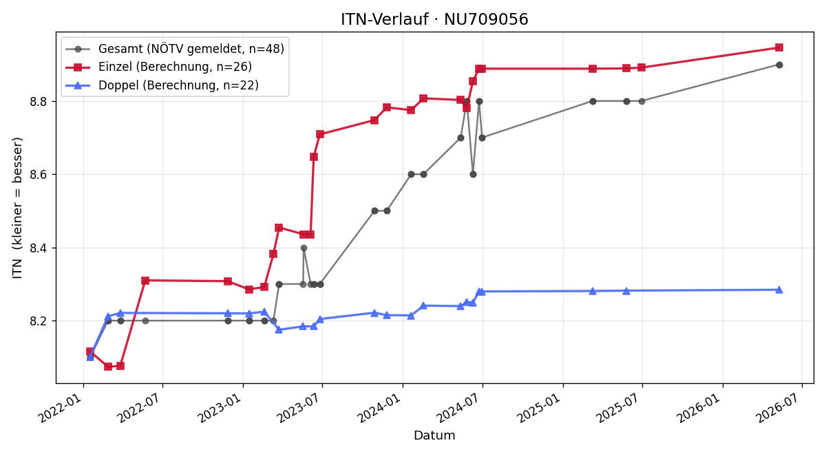 ITN-Verlauf Jürgen Mosch