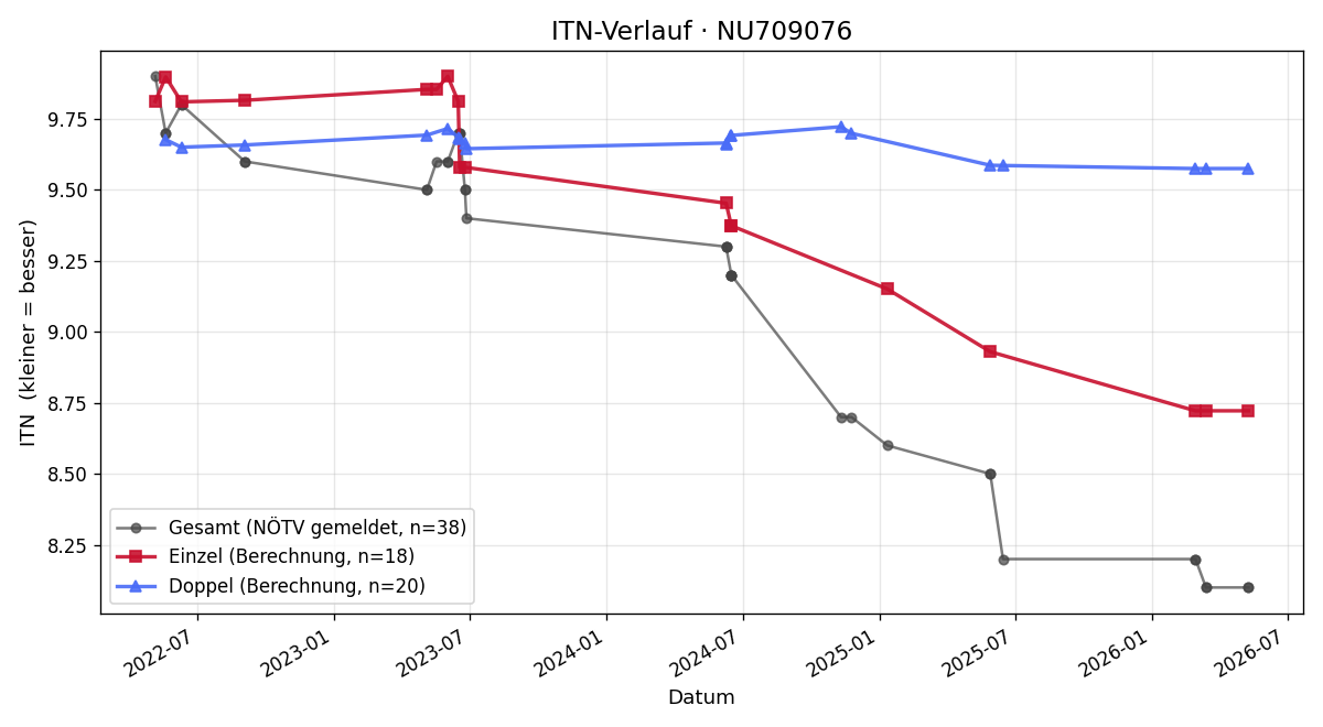ITN-Verlauf Simon Stapfer