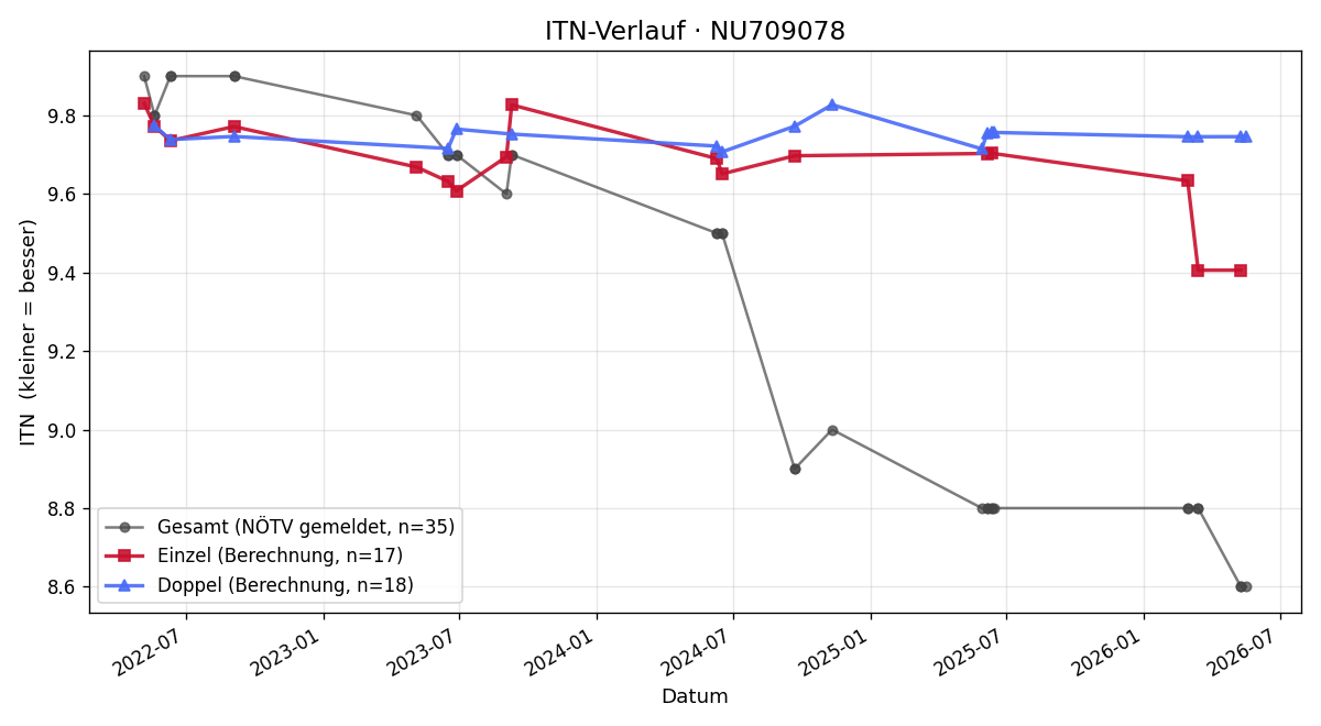 ITN-Verlauf Marcel Stapfer