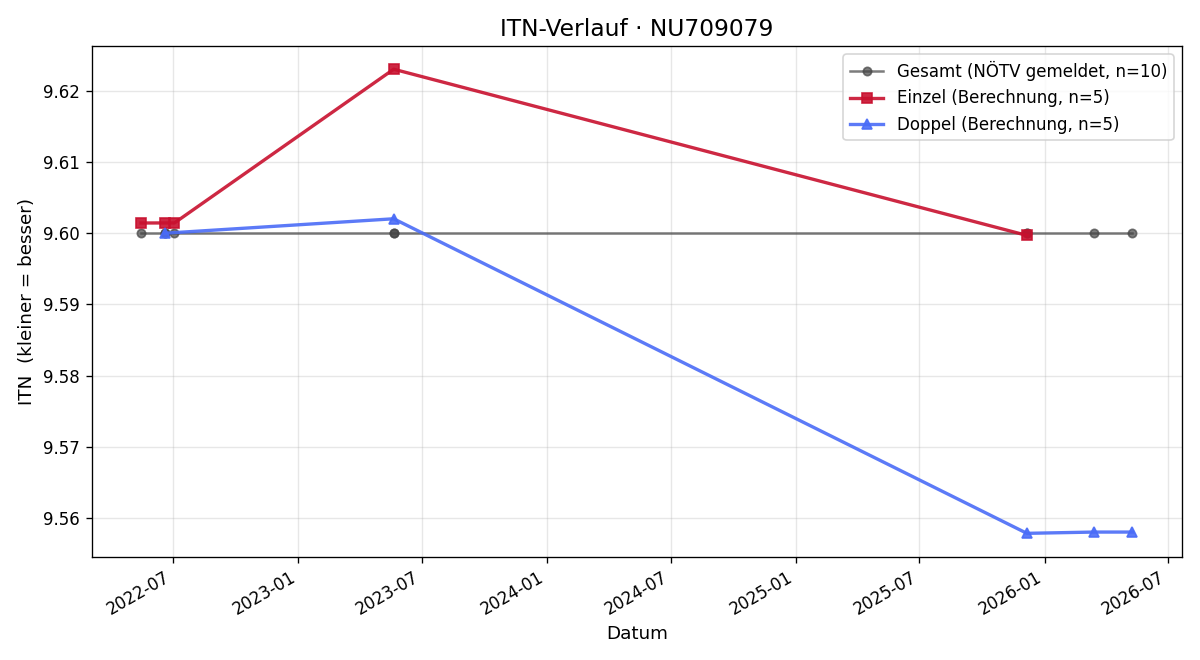 ITN-Verlauf Manuel Hrdlicka
