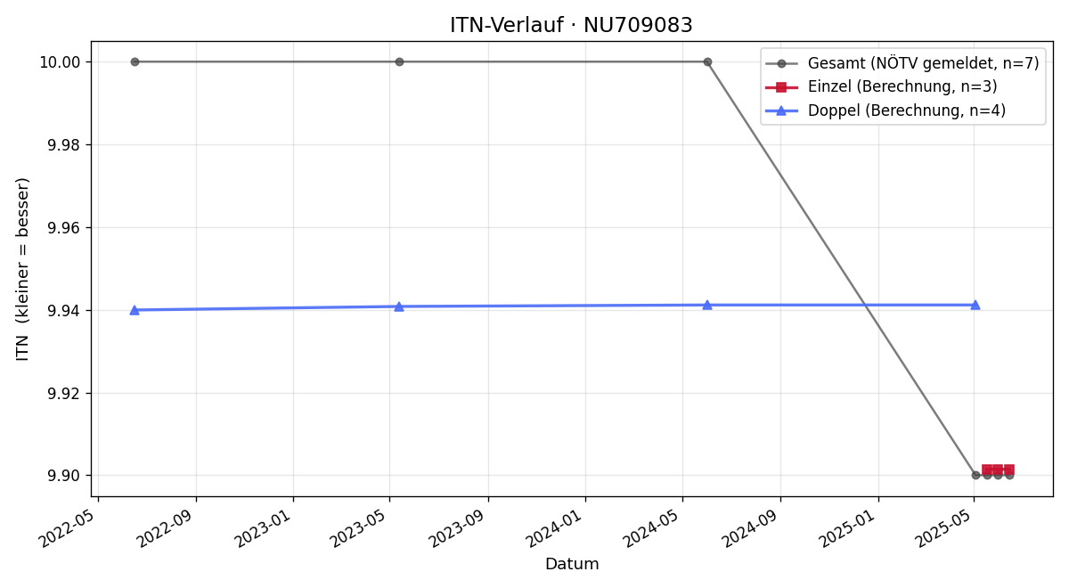 ITN-Verlauf Petra Schwarz