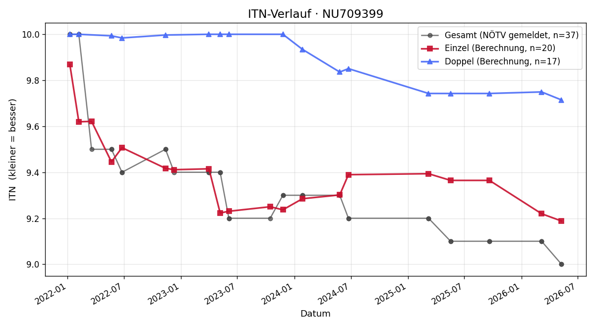 ITN-Verlauf Werner Suppan