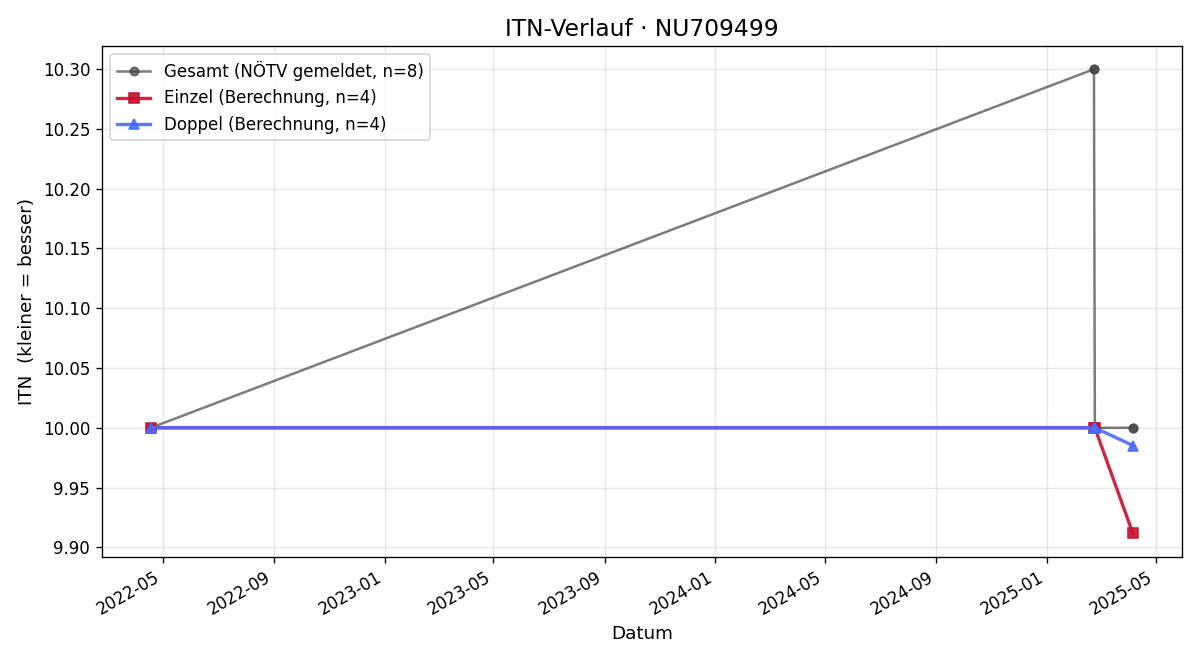 ITN-Verlauf Birgit Ruisz