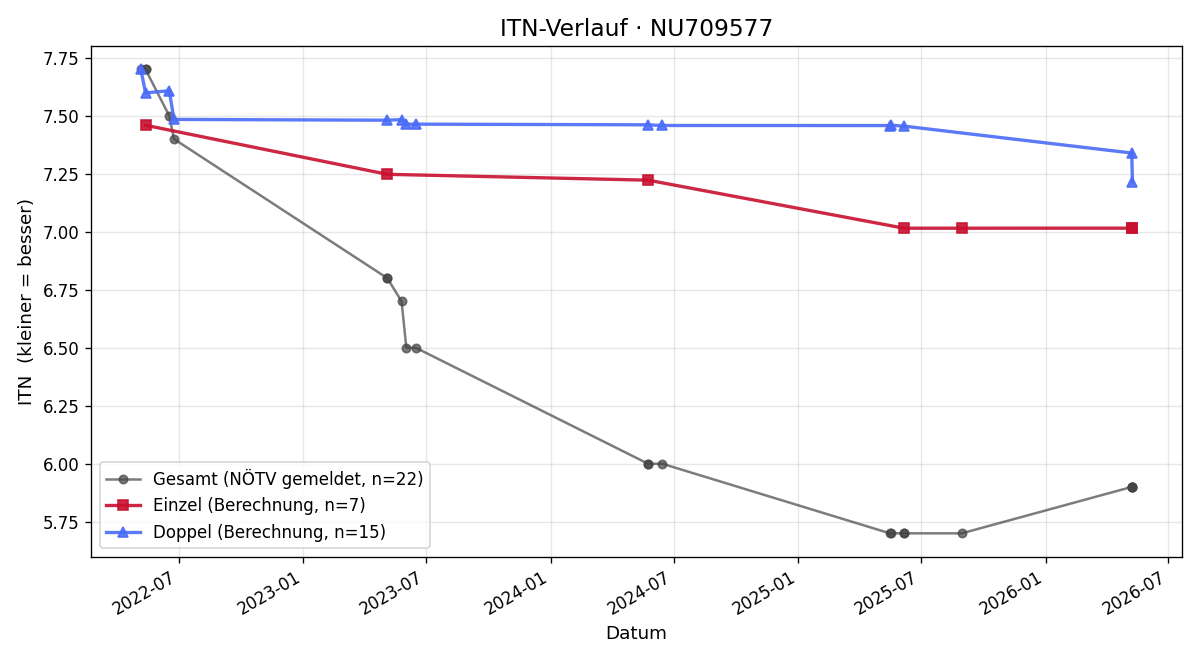ITN-Verlauf Christoph Pontasch