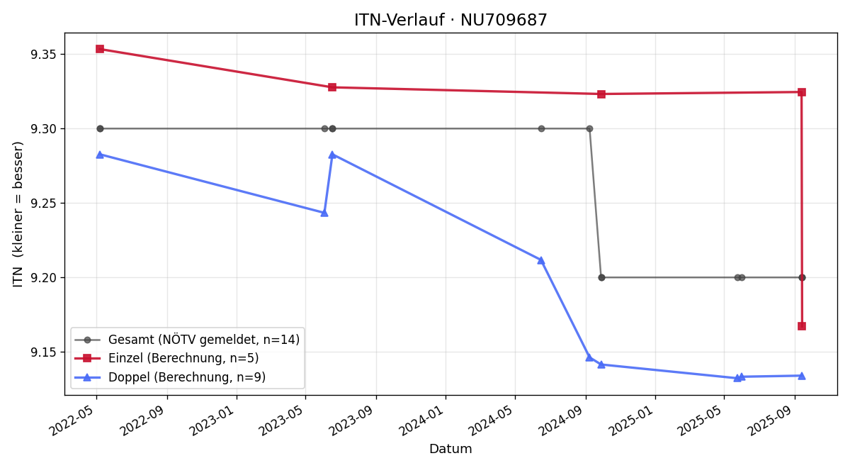 ITN-Verlauf Nora Wasiewicz