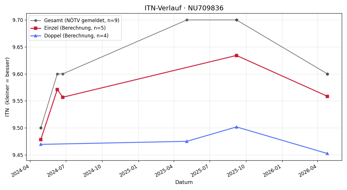 ITN-Verlauf Henri Reuss