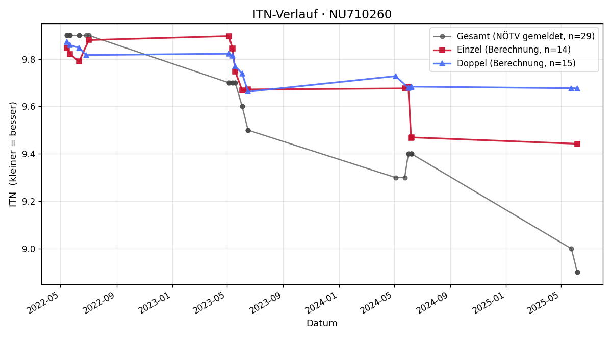ITN-Verlauf Konstantin Höllerl