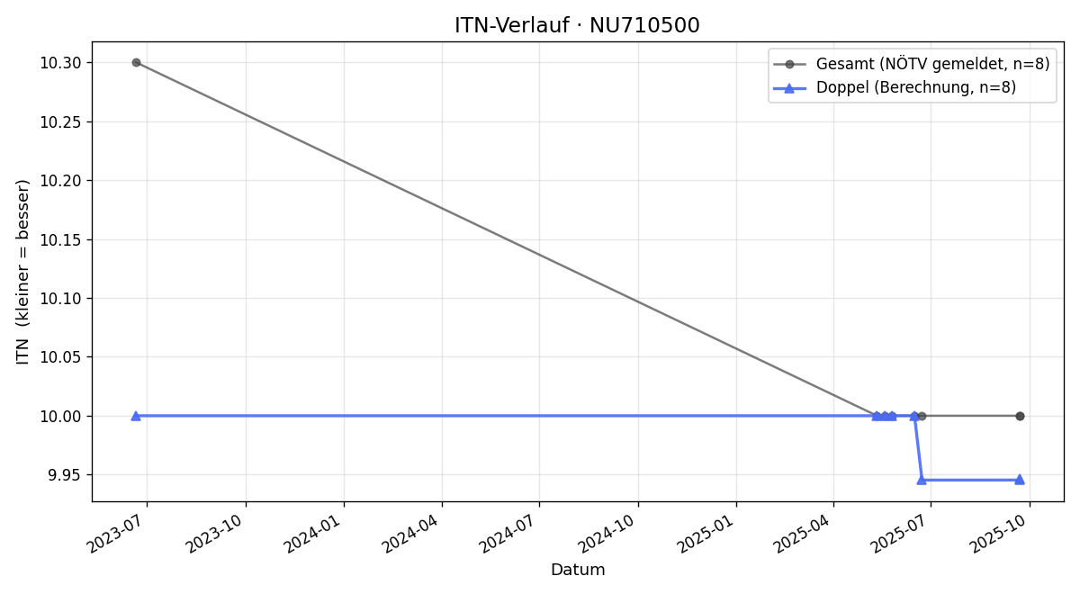 ITN-Verlauf Gerhard KERSCHHOFER