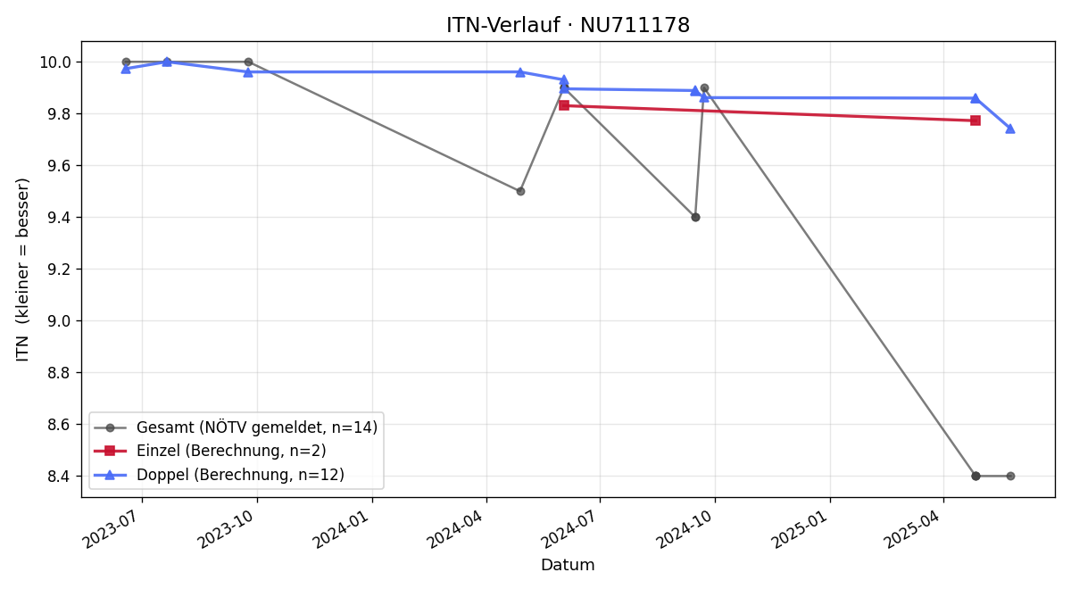 ITN-Verlauf Lukas Gondowidjaja