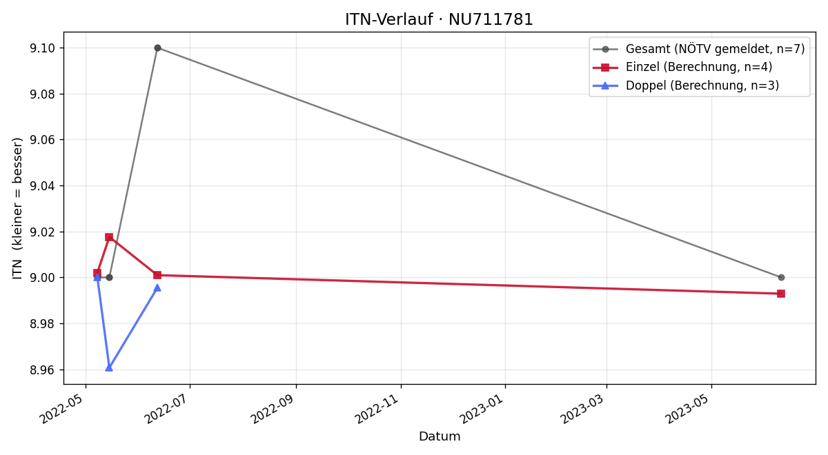ITN-Verlauf Philip Scheida