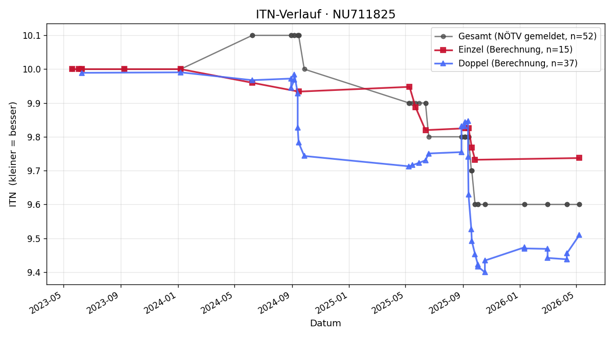 ITN-Verlauf Szilvia Szedlak