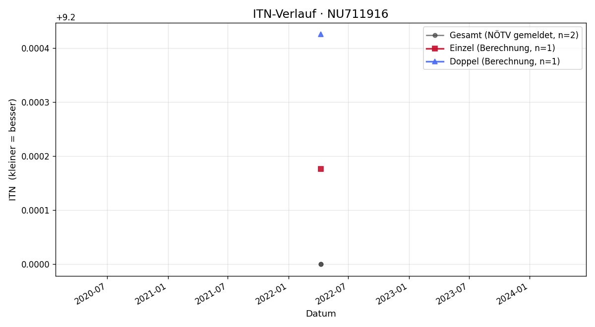 ITN-Verlauf Esat Demir
