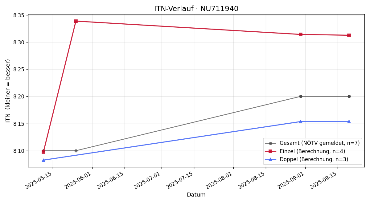 ITN-Verlauf Andreas Salomon