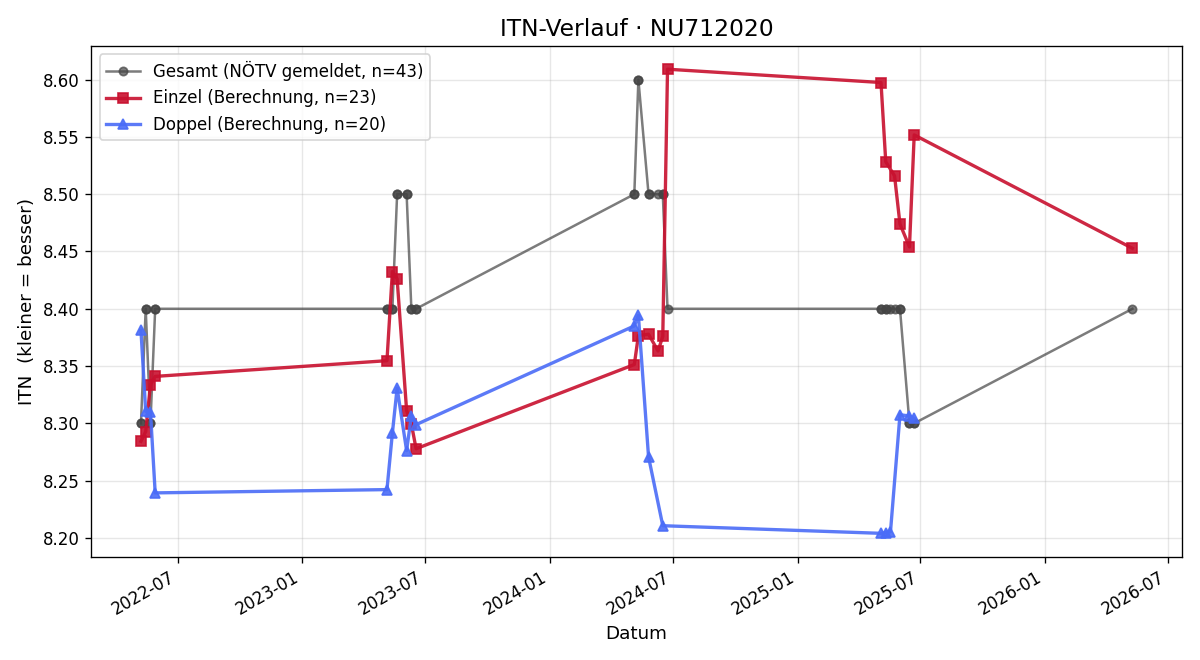 ITN-Verlauf Markus Boxhofer