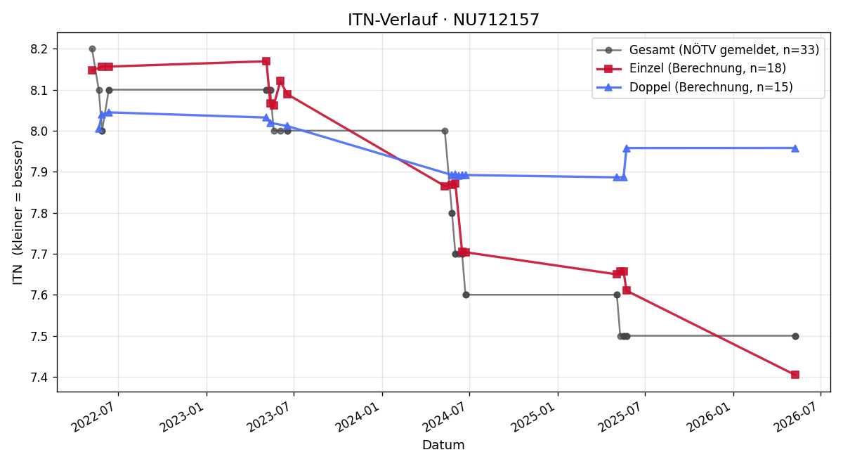 ITN-Verlauf Martin Schoder