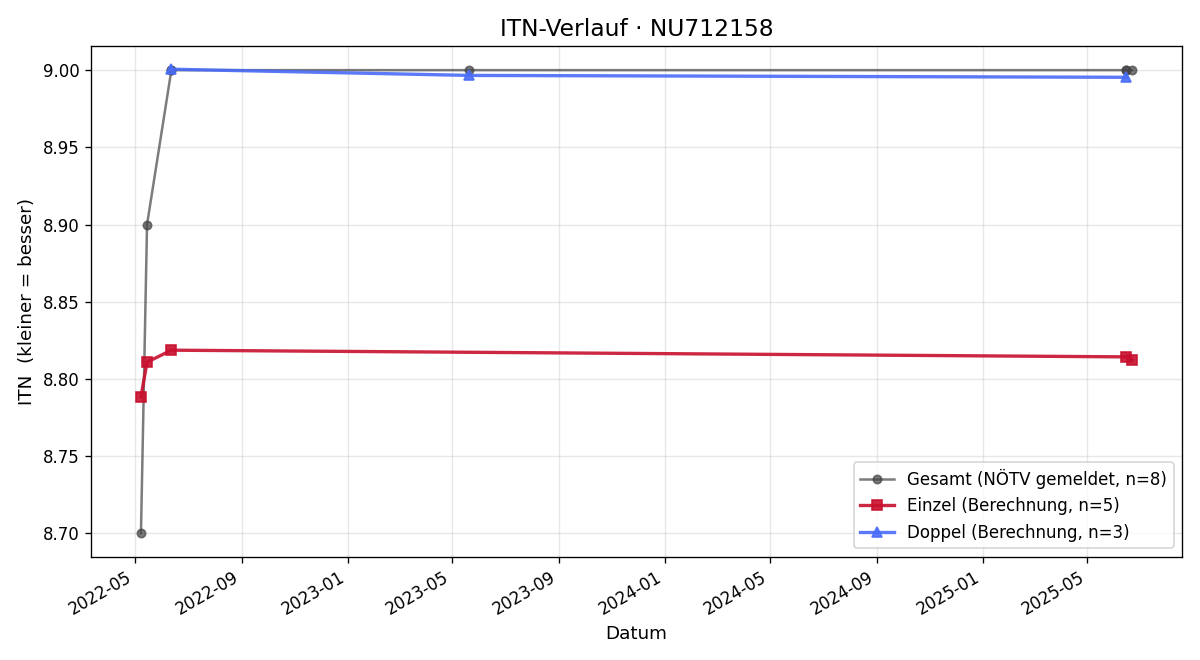 ITN-Verlauf Matthias Distlberger