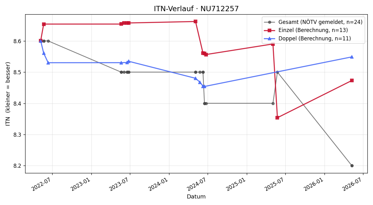 ITN-Verlauf Stefan Haiduck