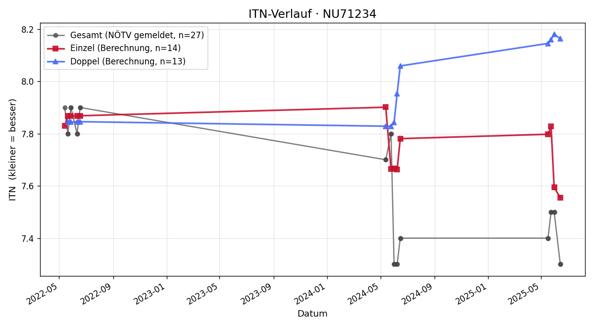 ITN-Verlauf Günther Zadek