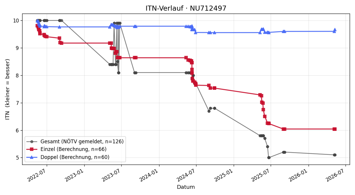 ITN-Verlauf Theodor Lechner